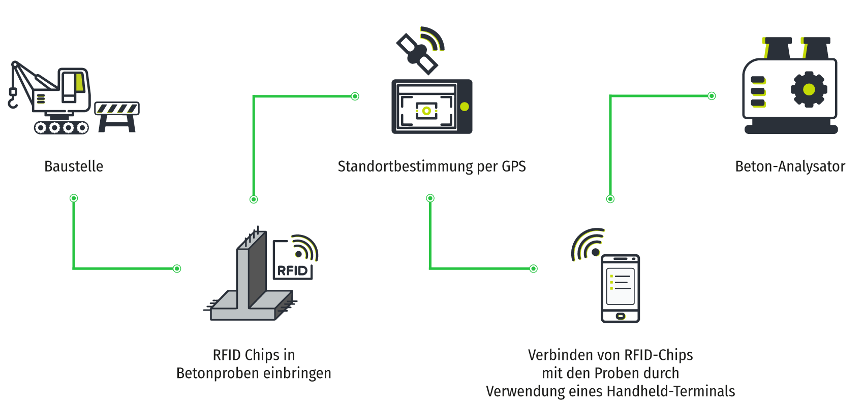 Industrie Tracking Industrie Tracking