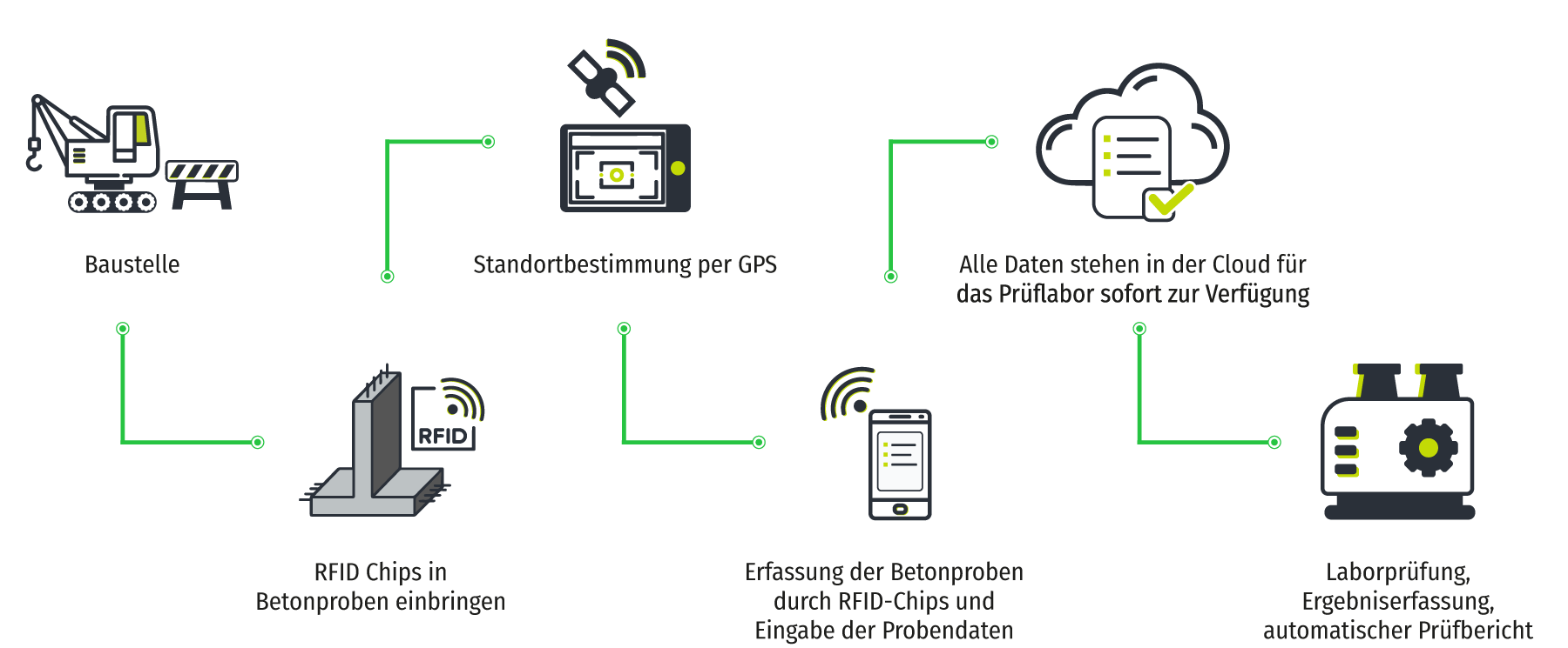 Industrie Tracking Industrie Tracking