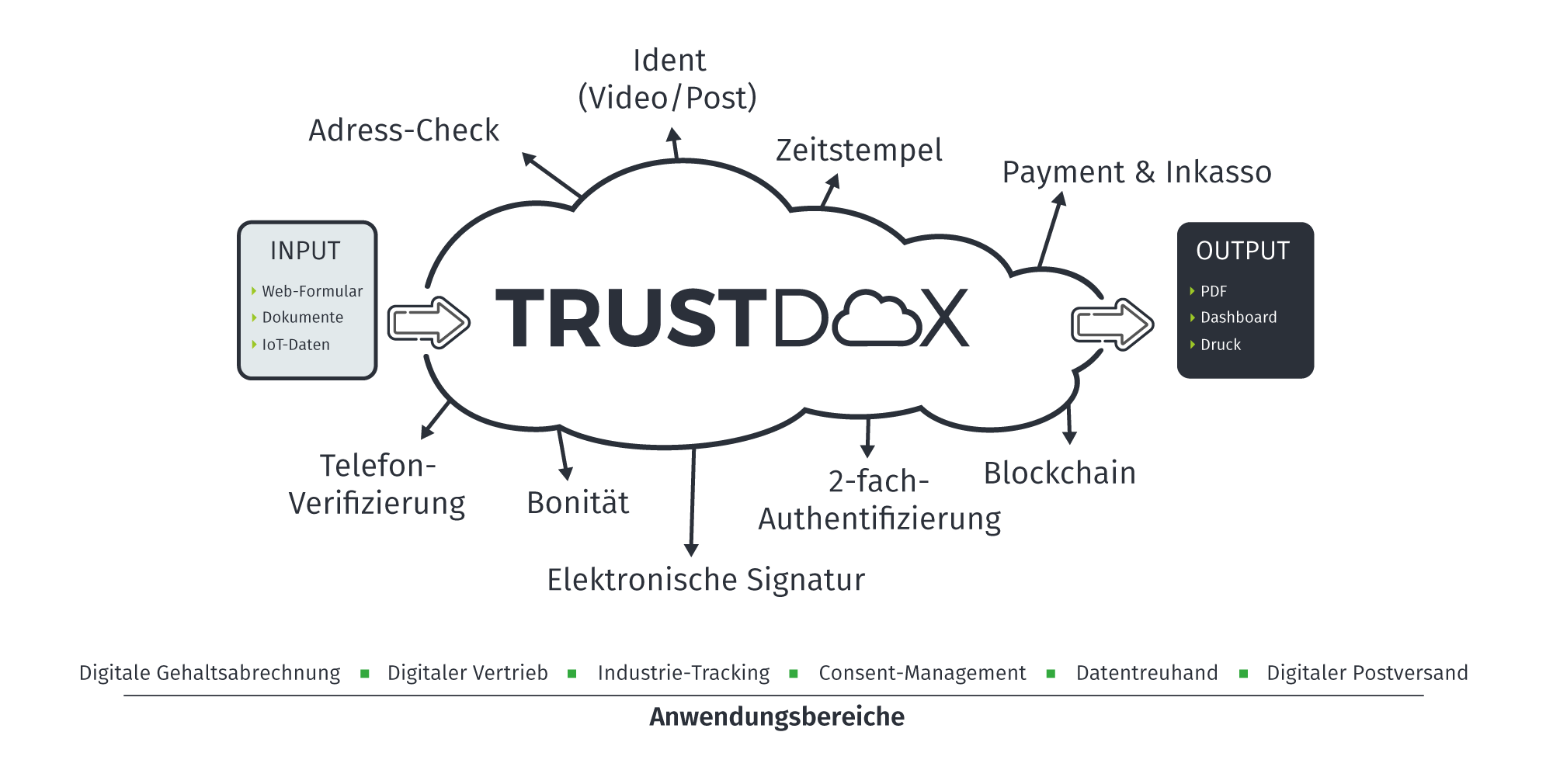 TRUSTDOX Cloud