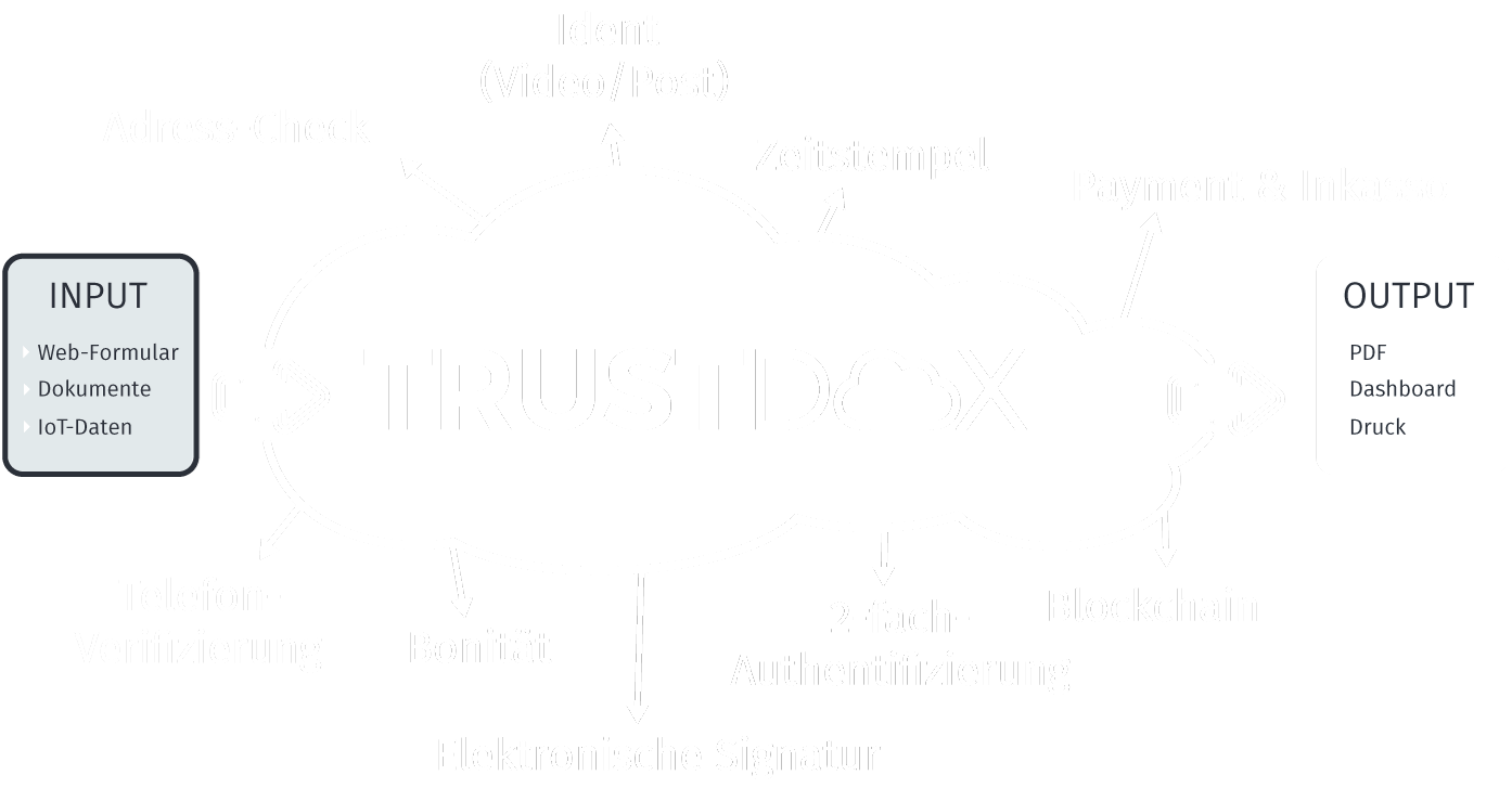 TRUSTDOX Cloud